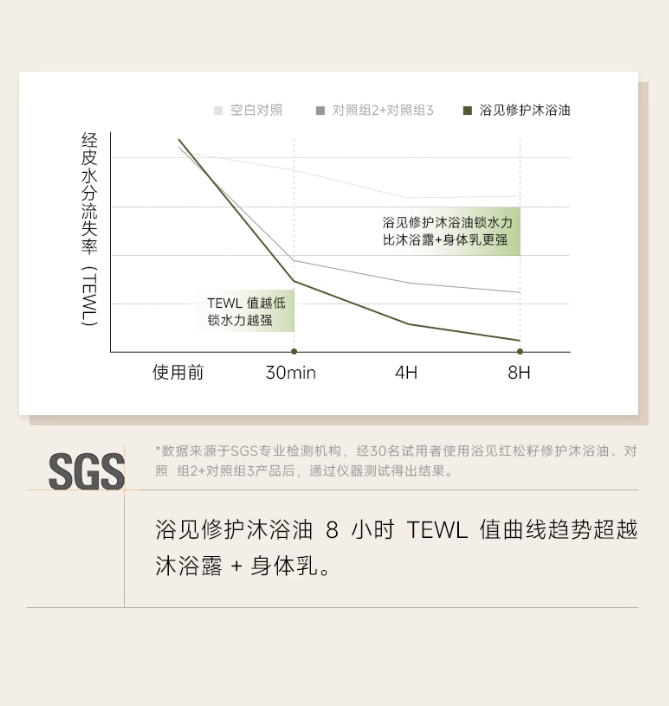 Tiktok/Douyin Hot BATHFEEL Red Pine Seed Repair Bath Oil 300ml【Tiktok抖音爆款】浴见红松籽修护沐浴油