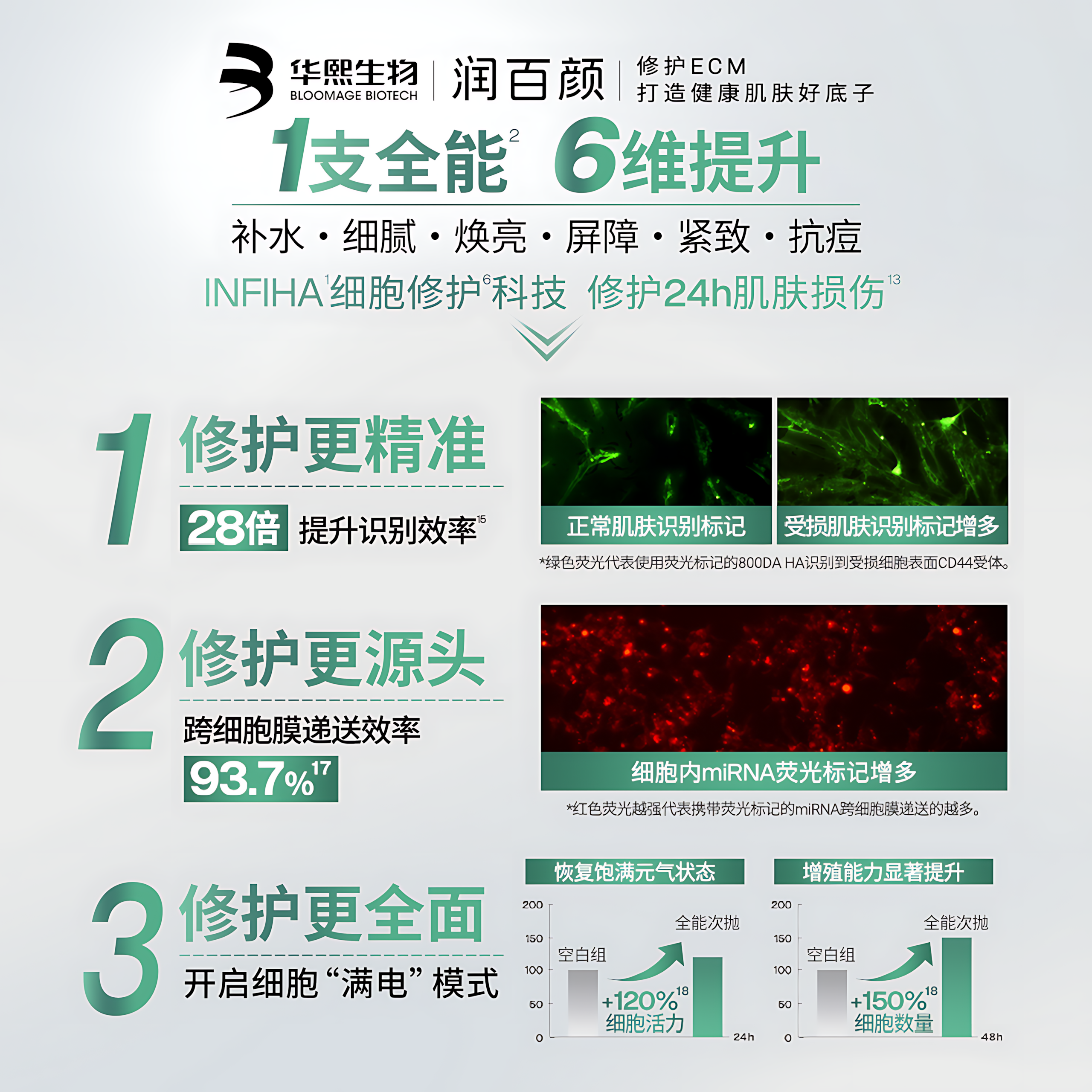 BIOHYALUX INFIHA Ominipotent Repairing Single Use Essence 1.3ml*30pcs/box 润百颜INFIHA全能次抛修护精华液