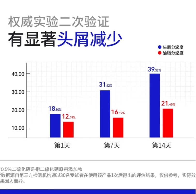EHD Selenium Disulfide Oil-Control & Anti-Dandruff Shampoo 400ml EHD二硫化硒控油去屑洗发水