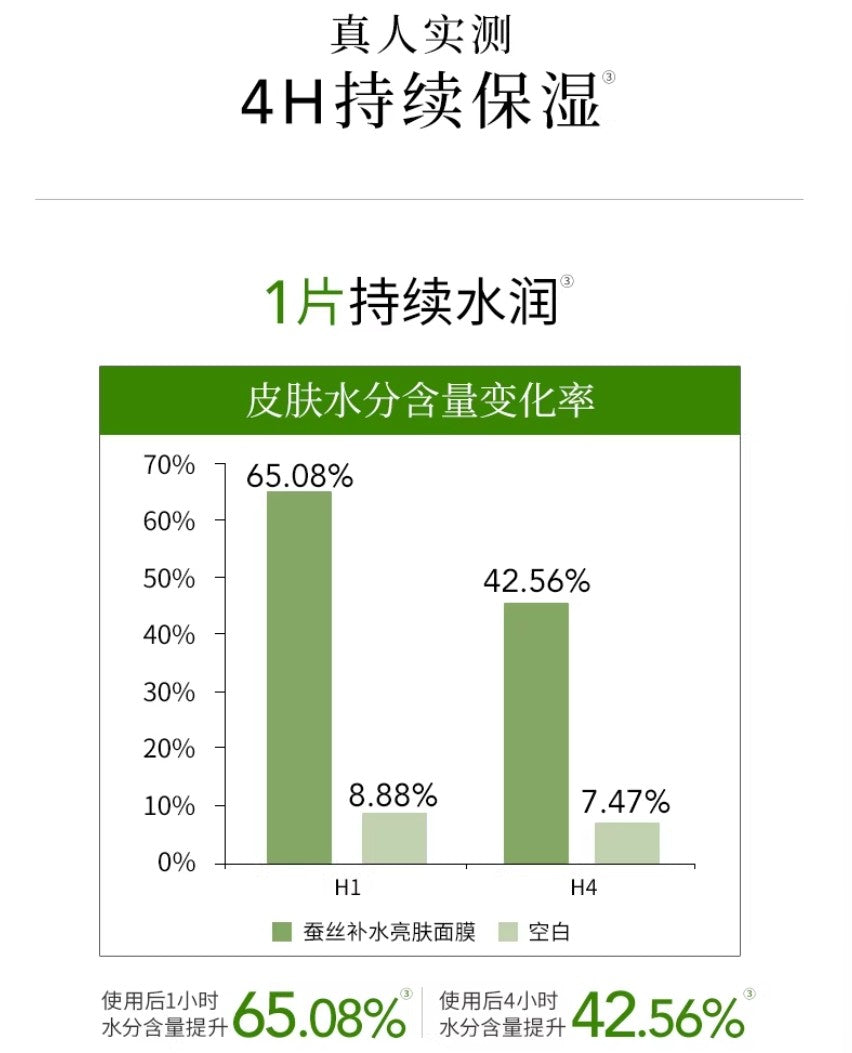 Tiktok/Douyin Hot INOHERB Silk Moisturizing & Lightening Mask 25g×10pcs/box【Tiktok抖音爆款】相宜本草四倍蚕丝补水亮肤面膜