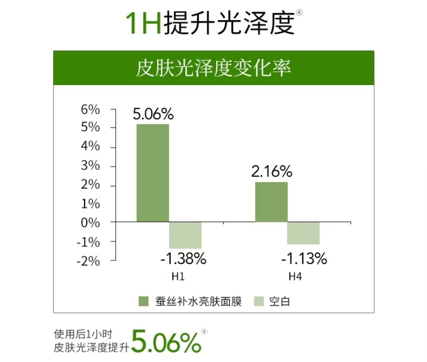 Tiktok/Douyin Hot INOHERB Silk Moisturizing & Lightening Mask 25g×10pcs/box【Tiktok抖音爆款】相宜本草四倍蚕丝补水亮肤面膜