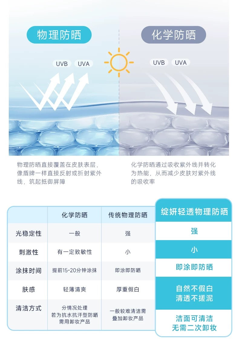 Juyou Lightweight Physical Sunscreen SPF50+ PA++++ 50g 绽妍轻透物理防晒霜