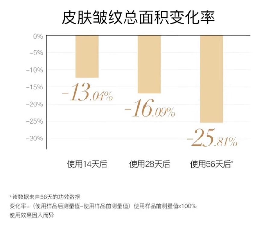 KANS Anti-Wrinkle Protecting Double Serum 36ml 韩束塑颜抚纹双管精华液