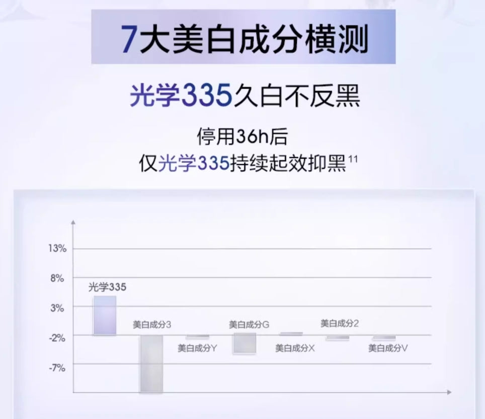 PROYA Everlasting Light Whitening & Spot-Correcting Crystal Essence/Moisturizing Lotion 珀莱雅恒光净白淡斑晶滢露/柔润乳