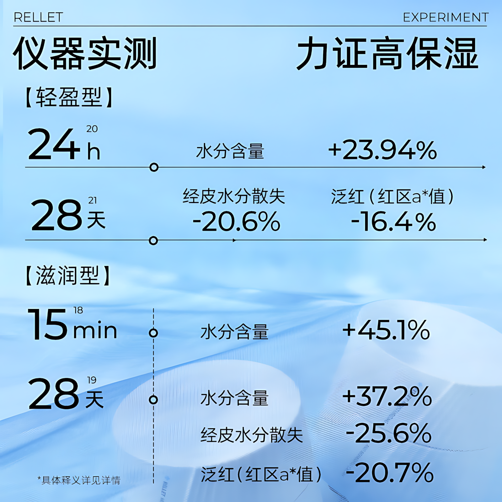RELLET Moisturizing And Repairing Cream 3.0 15g/50g 颐莲嘭润修护霜3.0